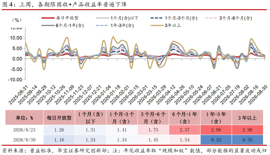 怎样理解上周，各期限固收产品收益率普遍下降