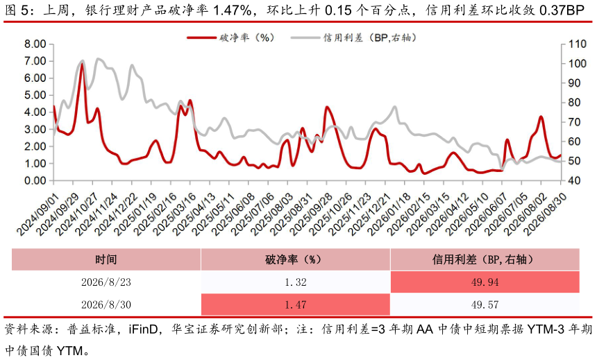 想关注一下上周，银行理财产品破净率 1.47%，环比上升 0.15 个百分点，信用利差环比收敛 0.37BP