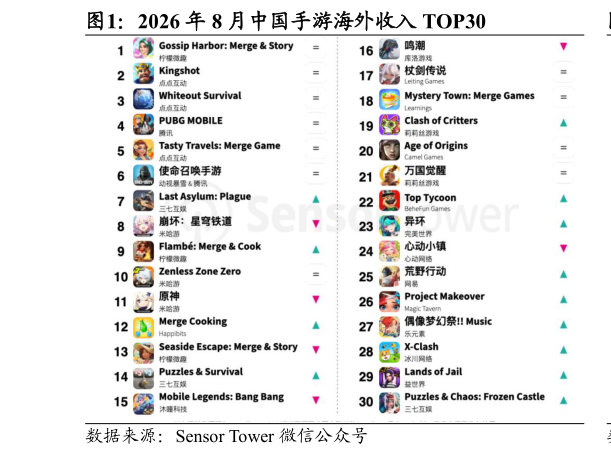 谁知道2026 年 8 月中国手游海外收入 TOP30