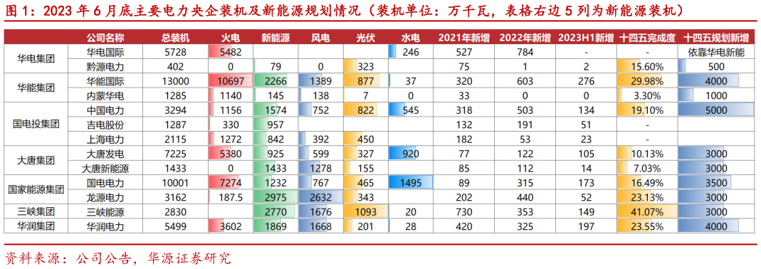 如何看待2023 年 6 月底主要电力央企装机及新能源规划情况(装机单位:万千瓦,表格右边 5 列为新能源装机)?