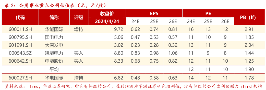 我想了解一下公用事业重点公司估值表(元,元股)?