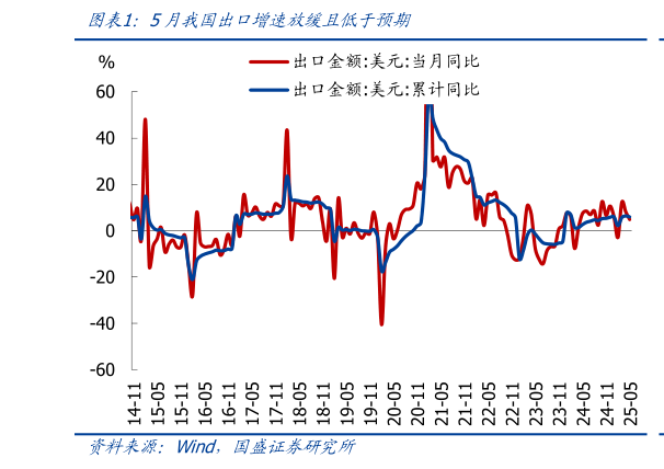 你知道5月我国出口增速放缓且低于预期?
