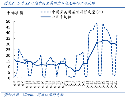请问一下5月12日起中国至美国出口领先指标开始反弹?