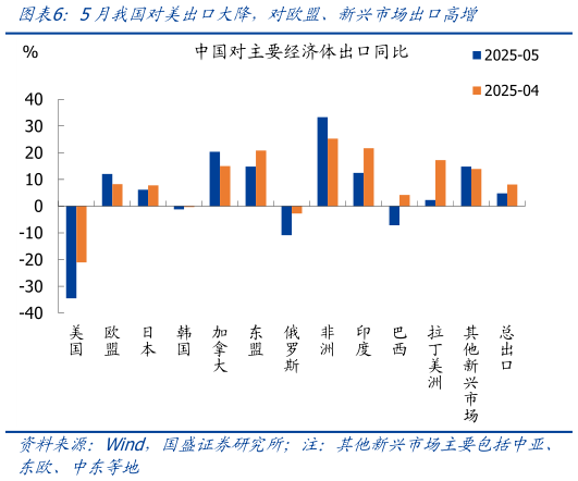 我想了解一下5月我国对美出口大降,对欧盟、新兴市场出口高增?