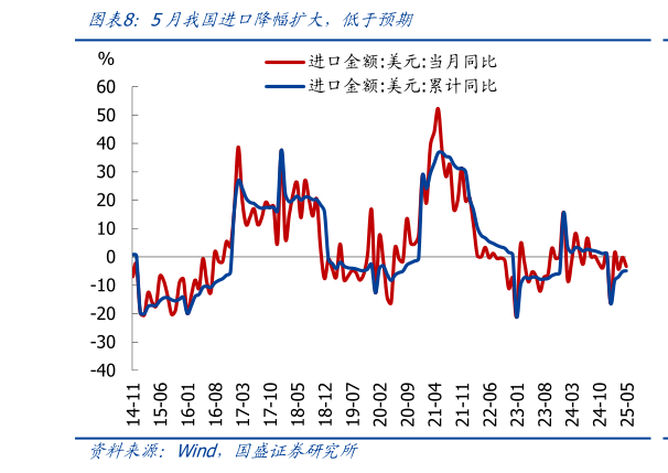 咨询大家5月我国进口降幅扩大,低于预期?