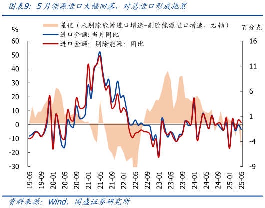 请问一下5月能源进口大幅回落,对总进口形成拖累?