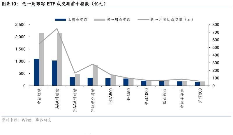 如何解释近一周跟踪 ETF 成交额前十指数（亿元）
