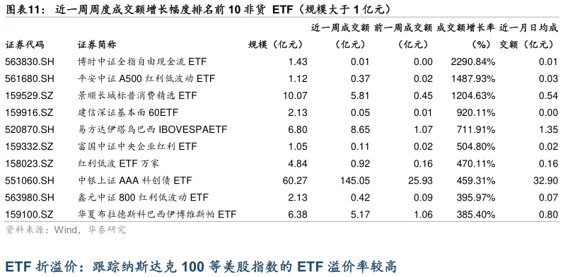 如何了解近一周周度成交额增长幅度排名前 10 非货  ETF（规模大于 1 亿元）