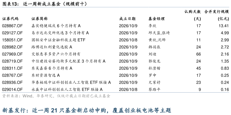 咨询下各位近一周新成立基金（规模前十）