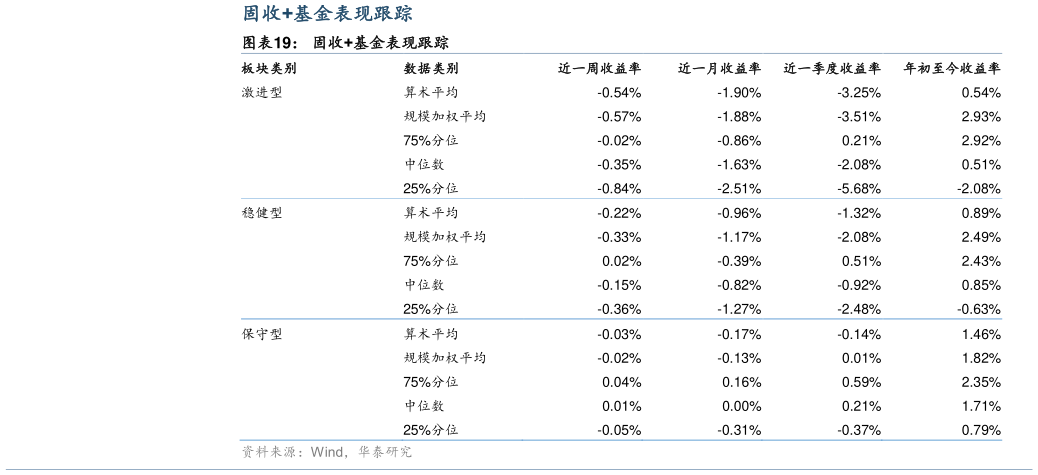 想问下各位网友固收基金表现跟踪
