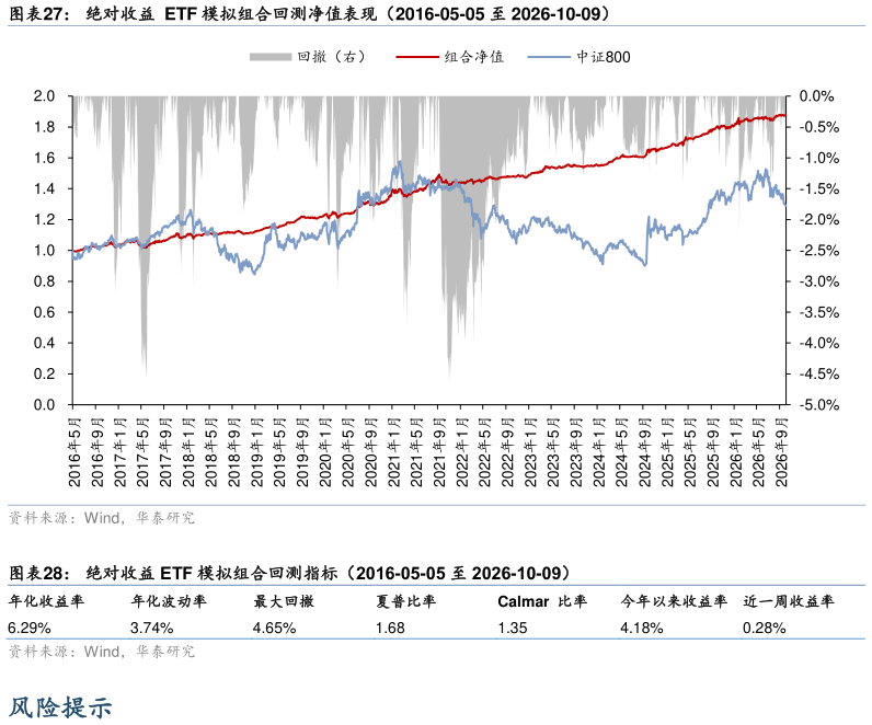 请问一下绝对收益  ETF 模拟组合回测净值表现（2016-05-05 至 2026-10-09） 绝对收益 ETF 模拟组合回测指标（2016-05-05 至 2026-10-09）