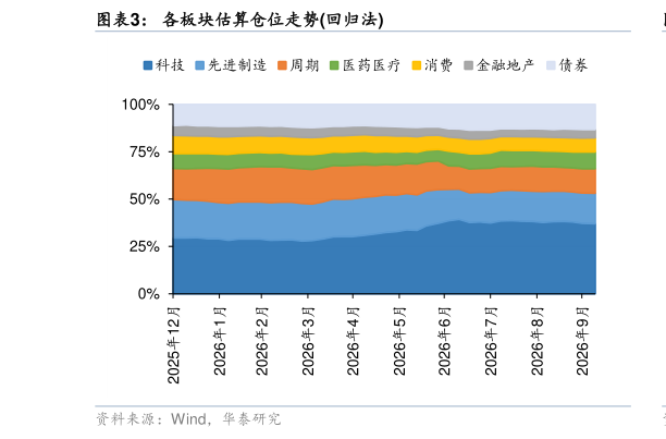 如何看待各板块估算仓位走势回归法