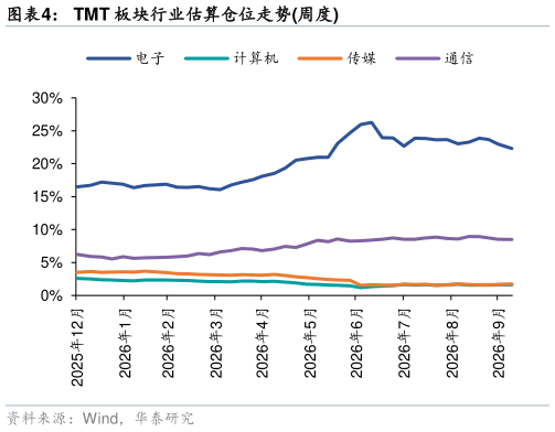 咨询大家TMT 板块行业估算仓位走势周度