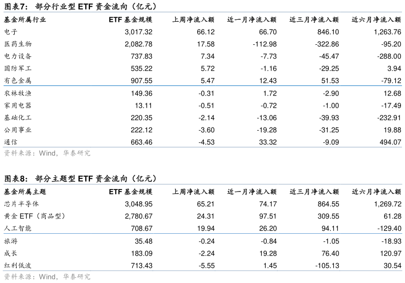 我想了解一下部分行业型 ETF 资金流向（亿元） 部分主题型 ETF 资金流向（亿元）