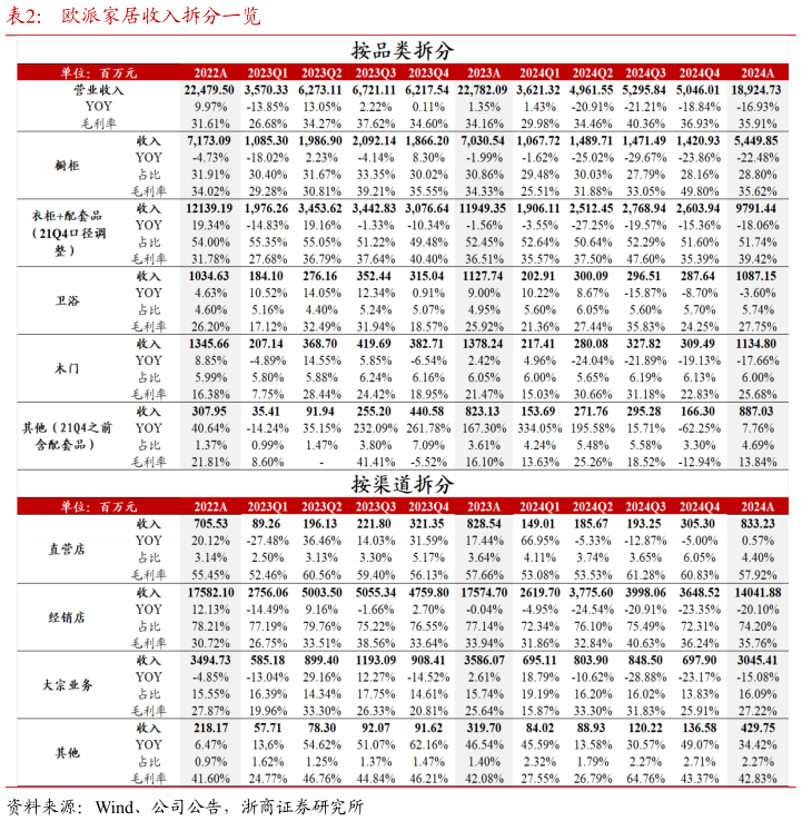 如何解释欧派家居收入拆分一览?