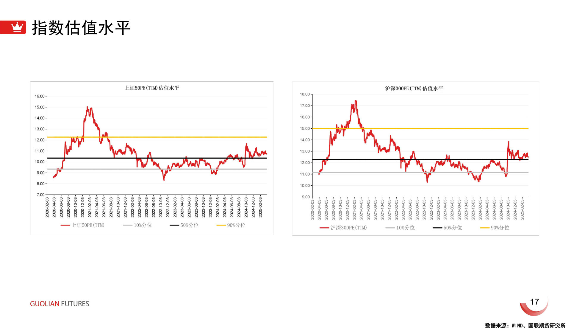 各位网友请教一下指数估值水平?