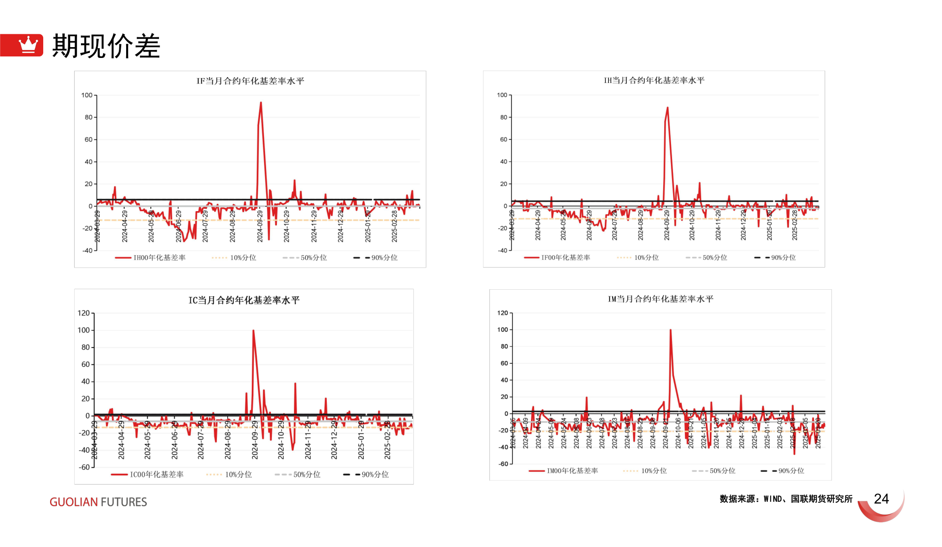 咨询下各位期现价差?