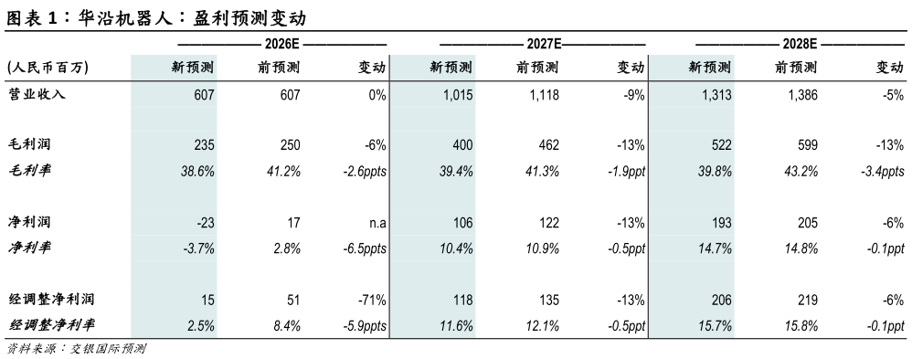 如何了解华沿机器人：盈利预测变动