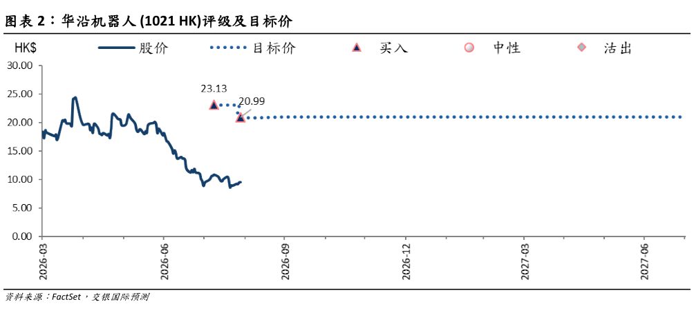 如何了解华沿机器人 1021 HK评级及目标价