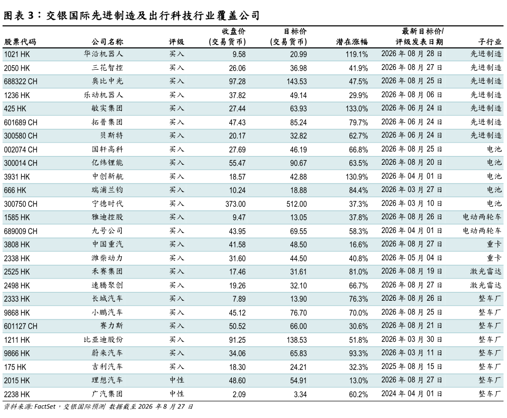 如何了解交银国际先进制造及出行科技行业覆盖公司