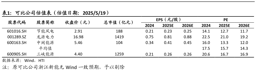 想关注一下可比公司估值表(估值日期:2025519)?