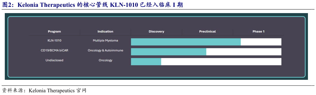 如何看待Kelonia Therapeutics 的核心管线 KLN-1010 已经入临床 I 期