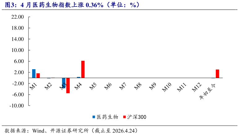 如何看待4 月医药生物指数上涨 0.36%（单位：%）