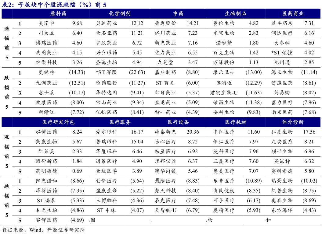 咨询下各位子板块中个股涨跌幅（%）前 5