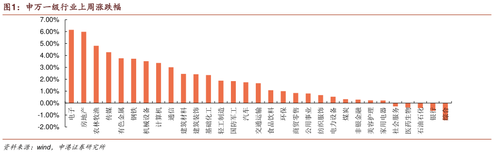 想关注一下申万一级行业上周涨跌幅