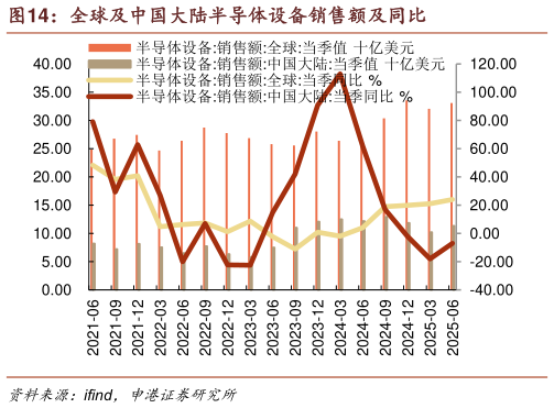 请问一下全球及中国大陆半导体设备销售额及同比