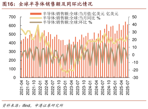 怎样理解全球半导体销售额及同环比情况
