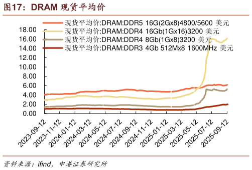 我想了解一下DRAM 现货平均价