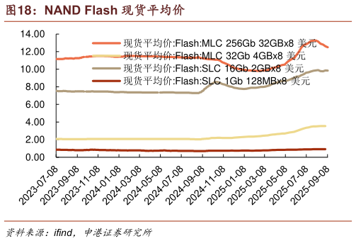 我想了解一下NAND Flash 现货平均价