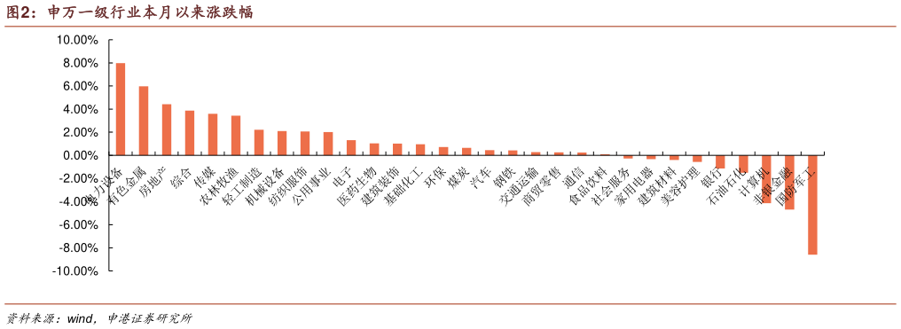 如何才能申万一级行业本月以来涨跌幅