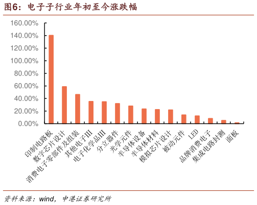 如何解释电子子行业年初至今涨跌幅