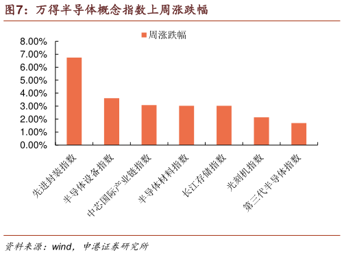 谁知道万得半导体概念指数上周涨跌幅