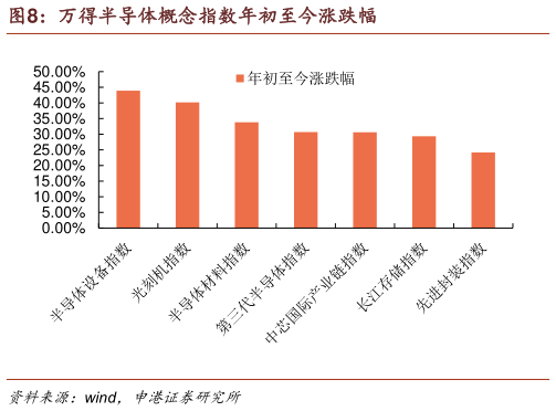 怎样理解万得半导体概念指数年初至今涨跌幅