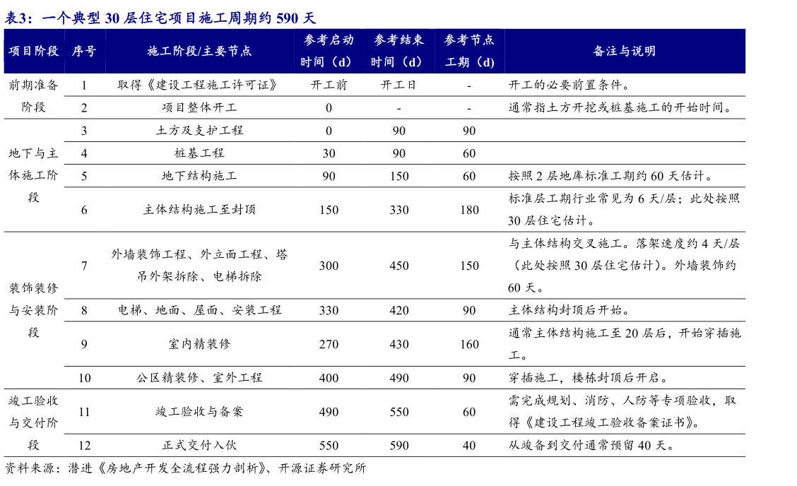 如何解释一个典型 30 层住宅项目施工周期约 590 天