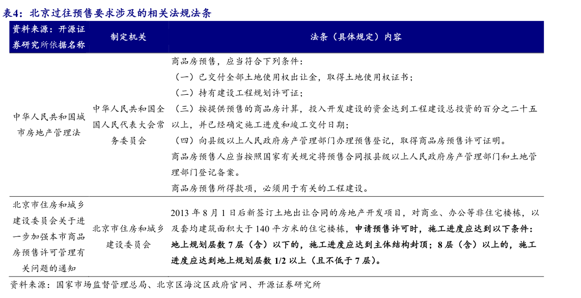 如何看待北京过往预售要求涉及的相关法规法条