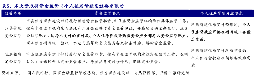 如何才能本次新政将资金监管与个人住房贷款发放要求联动