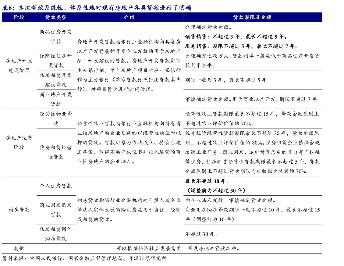 谁知道本次新政系统性、体系性地对现有房地产各类贷款进行了明确