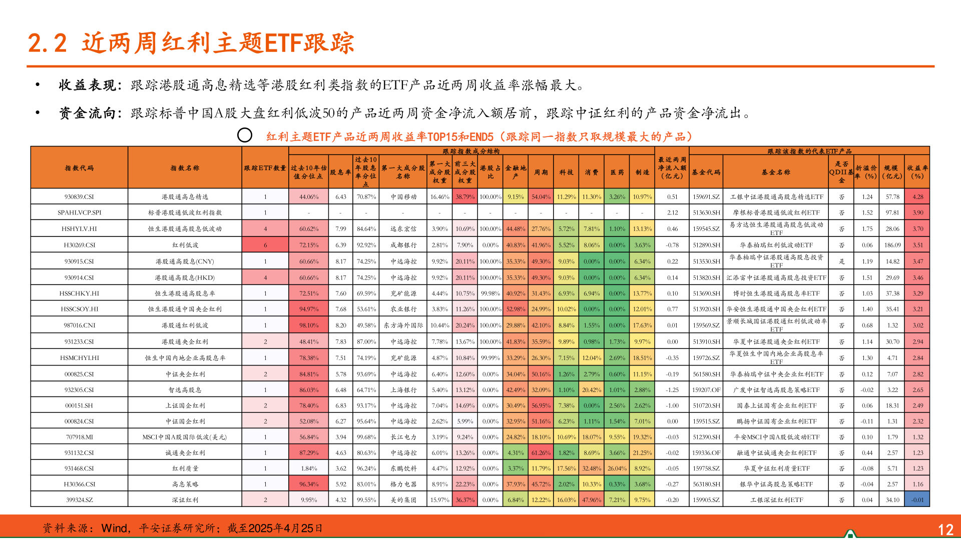 各位网友请教一下2.2 近两周红利主题ETF跟踪