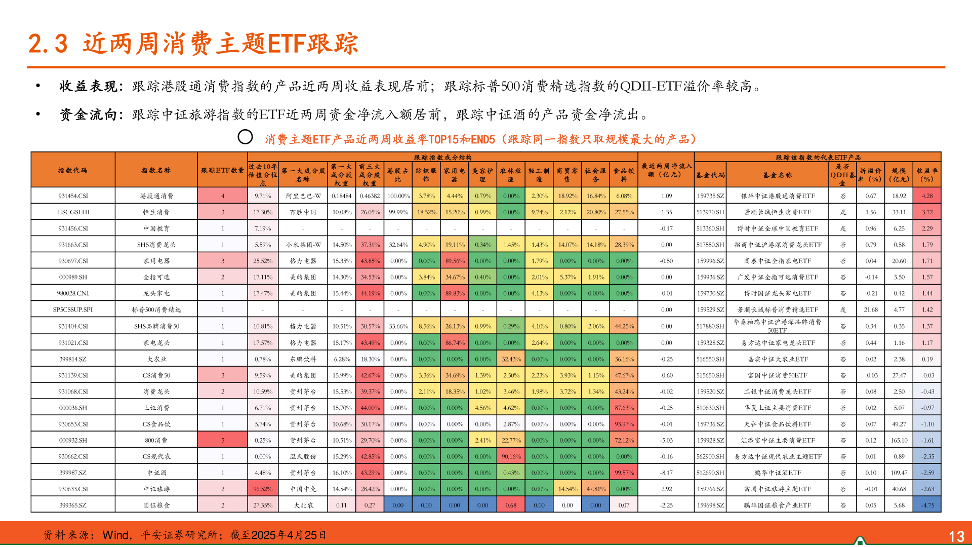 怎样理解2.3 近两周消费主题ETF跟踪