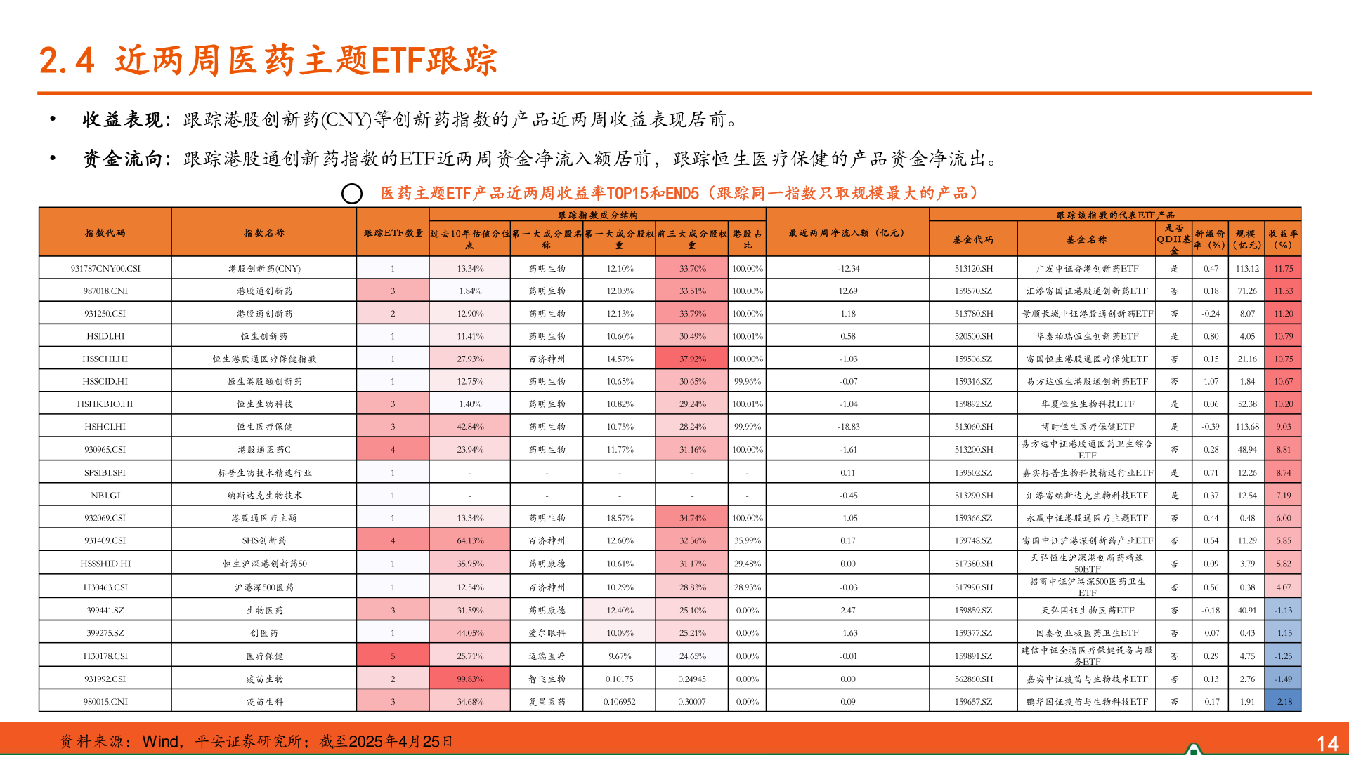 各位网友请教一下2.4 近两周医药主题ETF跟踪