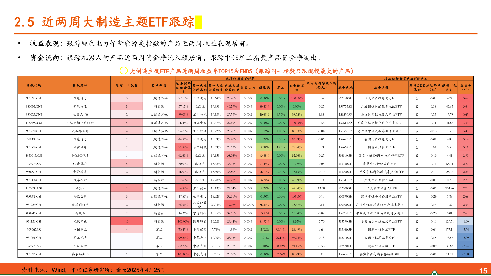 想关注一下2.5 近两周大制造主题ETF跟踪