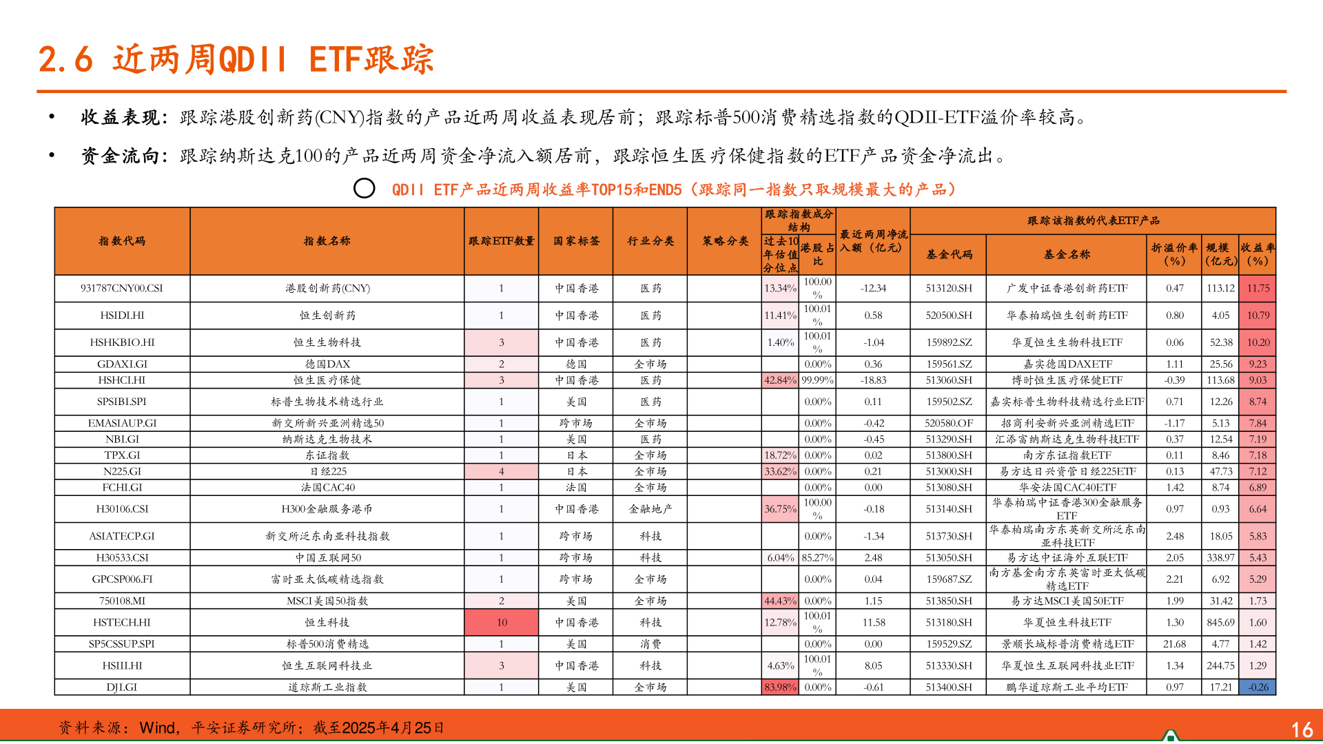 如何才能2.6 近两周QDII ETF跟踪