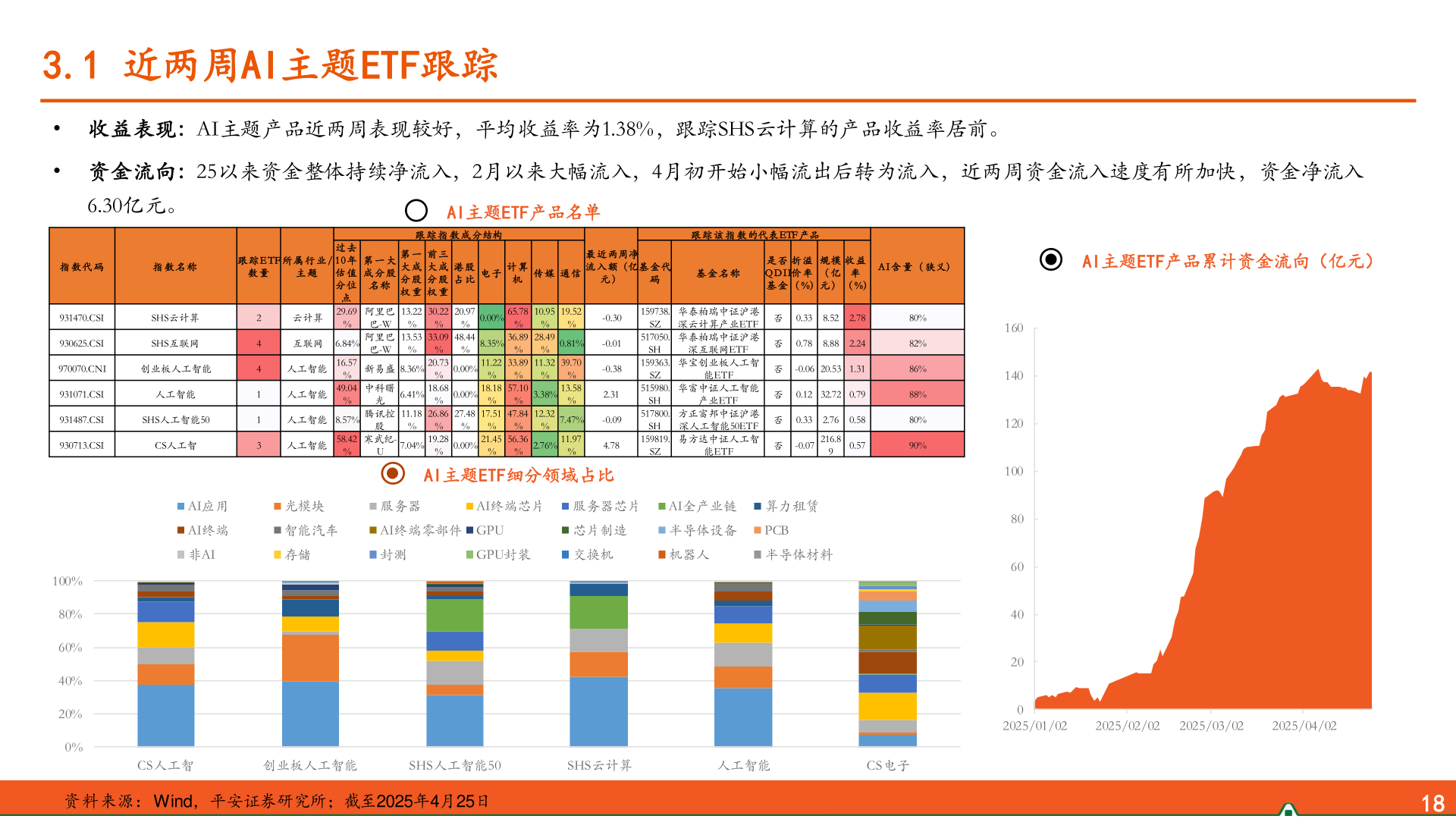 如何了解3.1 近两周AI主题ETF跟踪
