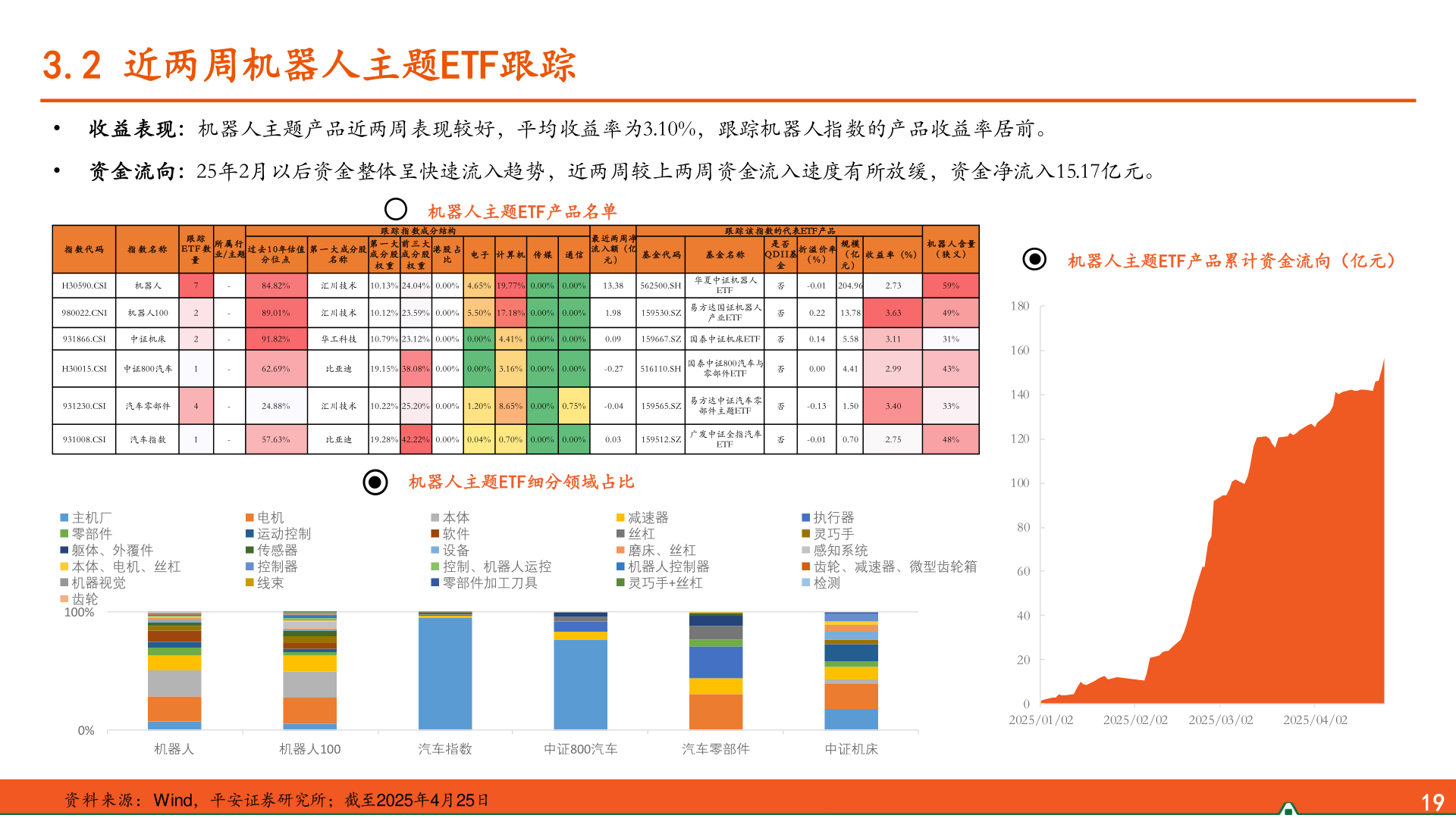 想问下各位网友3.2 近两周机器人主题ETF跟踪