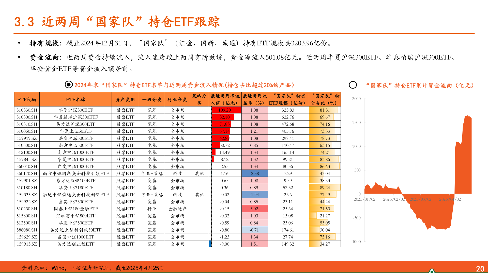 想问下各位网友3.3 近两周“国家队”持仓ETF跟踪