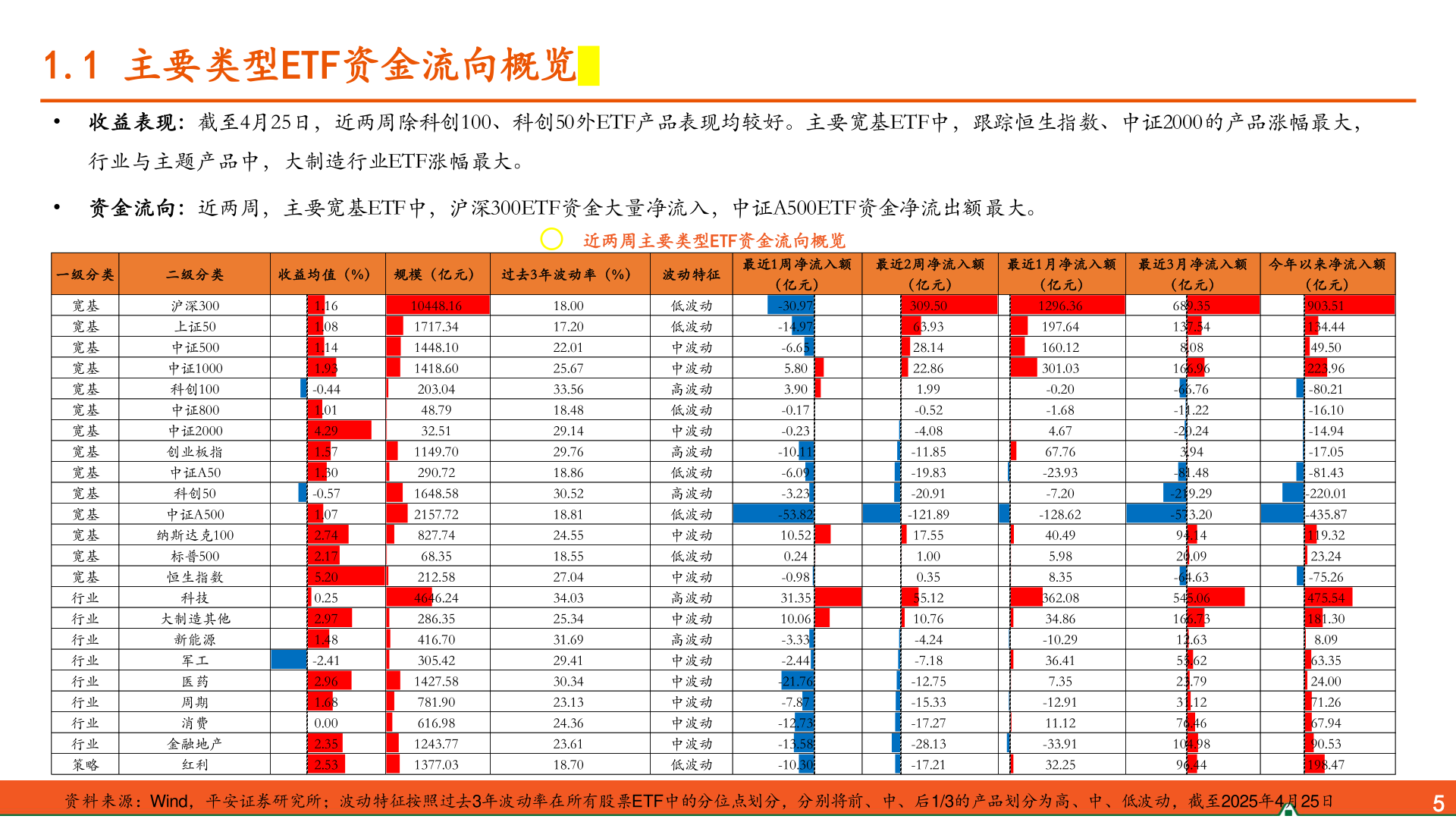 如何了解1.1 主要类型ETF资金流向概览
